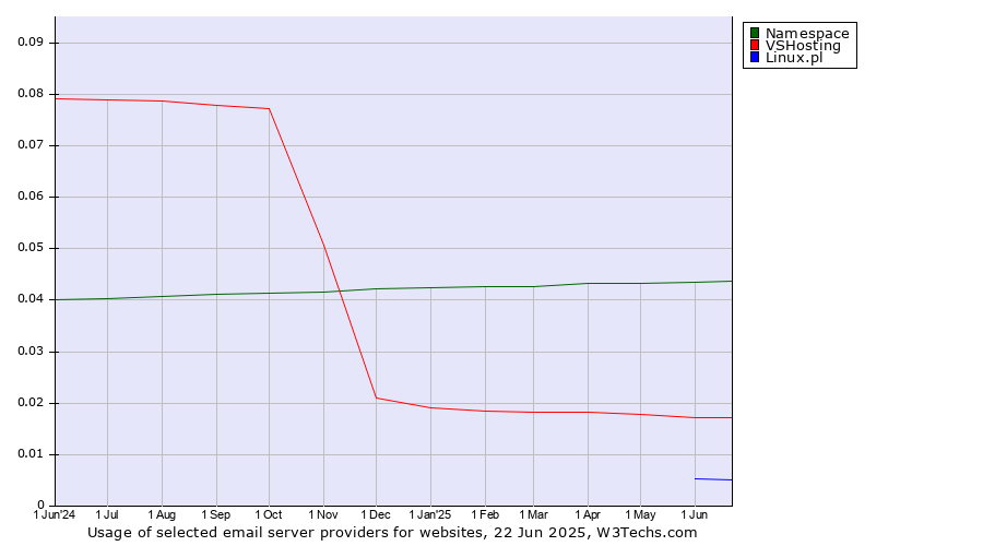 Historical trends in the usage of Namespace vs. VSHosting vs. Linux.pl
