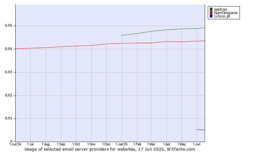 Historical trends in the usage of webgo vs. Namespace vs. Linux.pl