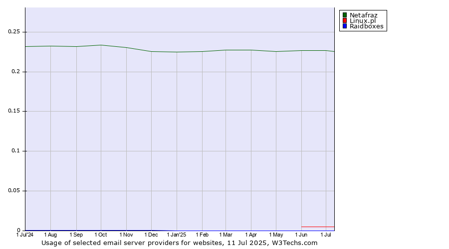 Historical trends in the usage of Netafraz vs. Linux.pl vs. Raidboxes