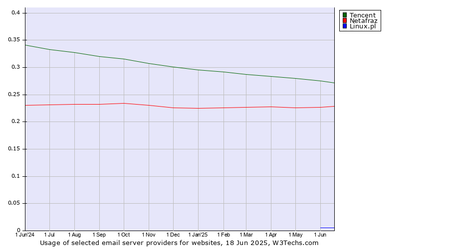 Historical trends in the usage of Tencent vs. Netafraz vs. Linux.pl