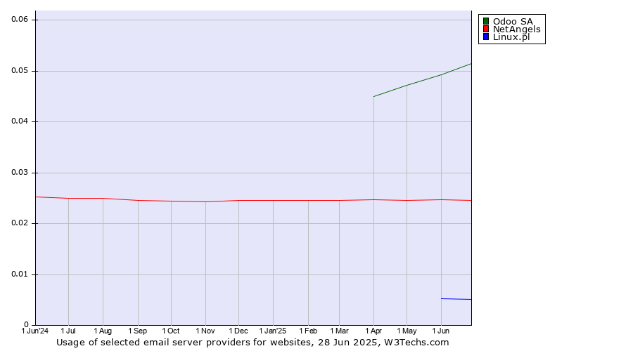 Historical trends in the usage of Odoo SA vs. NetAngels vs. Linux.pl