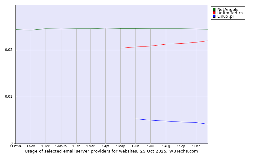 Historical trends in the usage of NetAngels vs. Unlimited.rs vs. Linux.pl