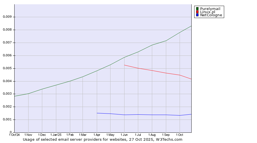 Historical trends in the usage of Purelymail vs. Linux.pl vs. NetCologne