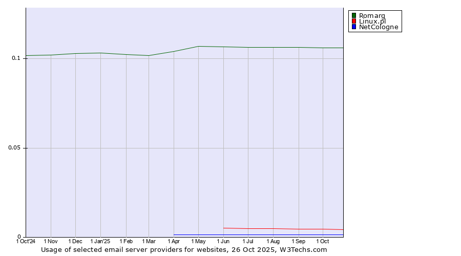 Historical trends in the usage of Romarg vs. Linux.pl vs. NetCologne