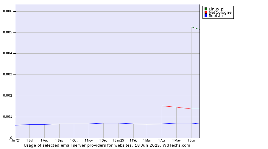 Historical trends in the usage of Linux.pl vs. NetCologne vs. Root.lu