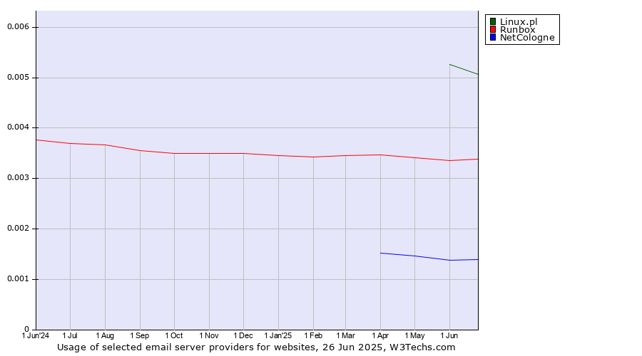 Historical trends in the usage of Linux.pl vs. Runbox vs. NetCologne