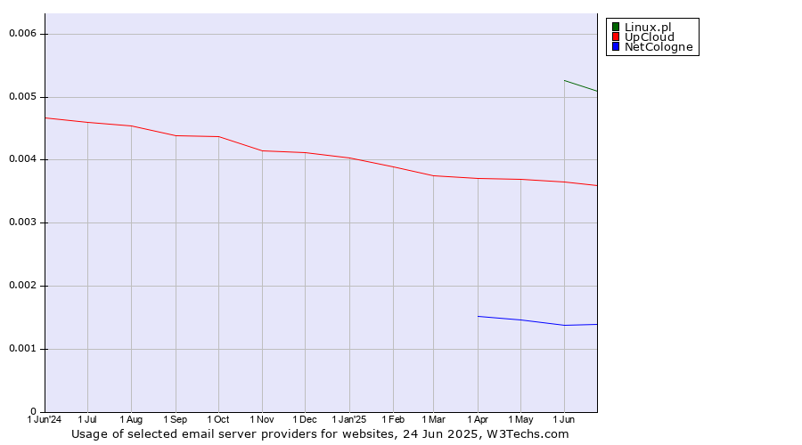 Historical trends in the usage of Linux.pl vs. UpCloud vs. NetCologne