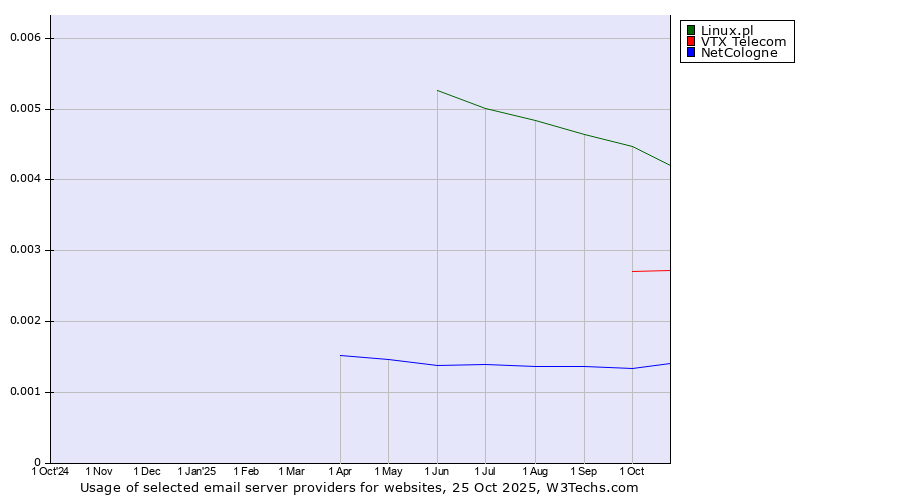Historical trends in the usage of Linux.pl vs. VTX Telecom vs. NetCologne