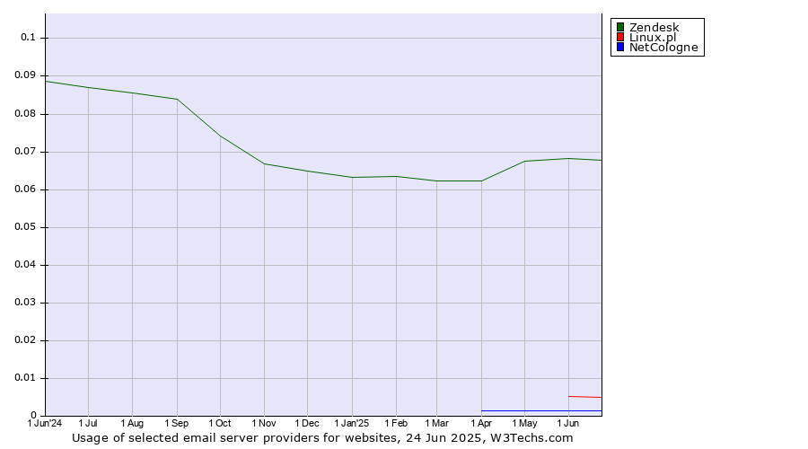Historical trends in the usage of Zendesk vs. Linux.pl vs. NetCologne