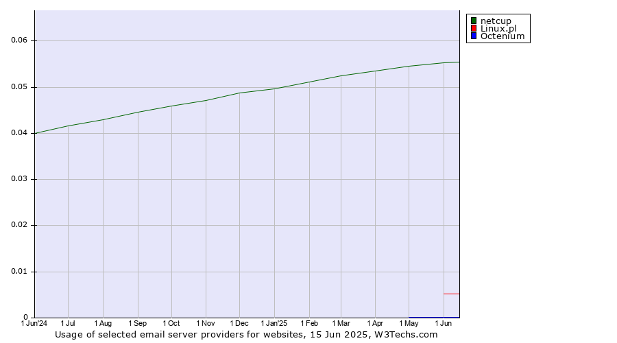 Historical trends in the usage of netcup vs. Linux.pl vs. Octenium