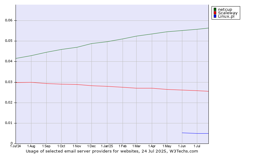 Historical trends in the usage of netcup vs. Scaleway vs. Linux.pl
