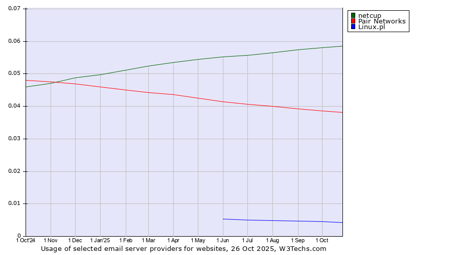 Historical trends in the usage of netcup vs. Pair Networks vs. Linux.pl