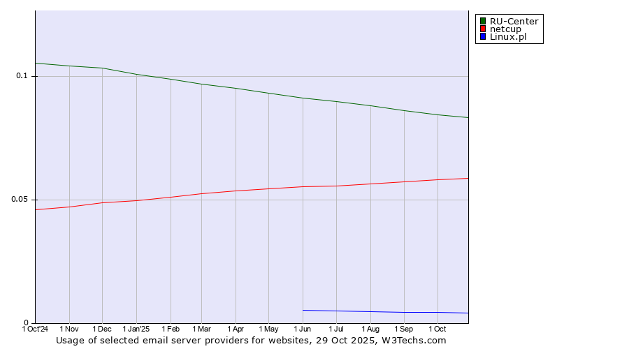 Historical trends in the usage of RU-Center vs. netcup vs. Linux.pl