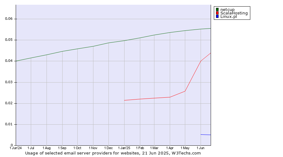 Historical trends in the usage of netcup vs. ScalaHosting vs. Linux.pl