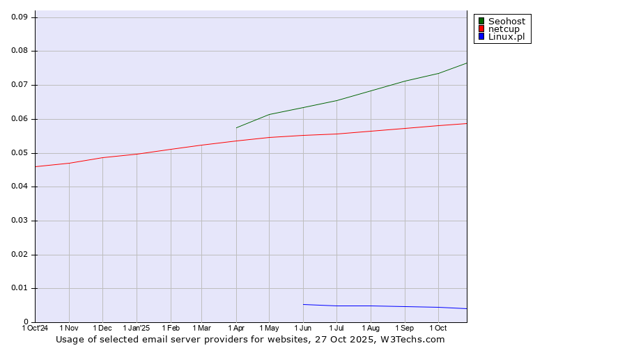 Historical trends in the usage of Seohost vs. netcup vs. Linux.pl