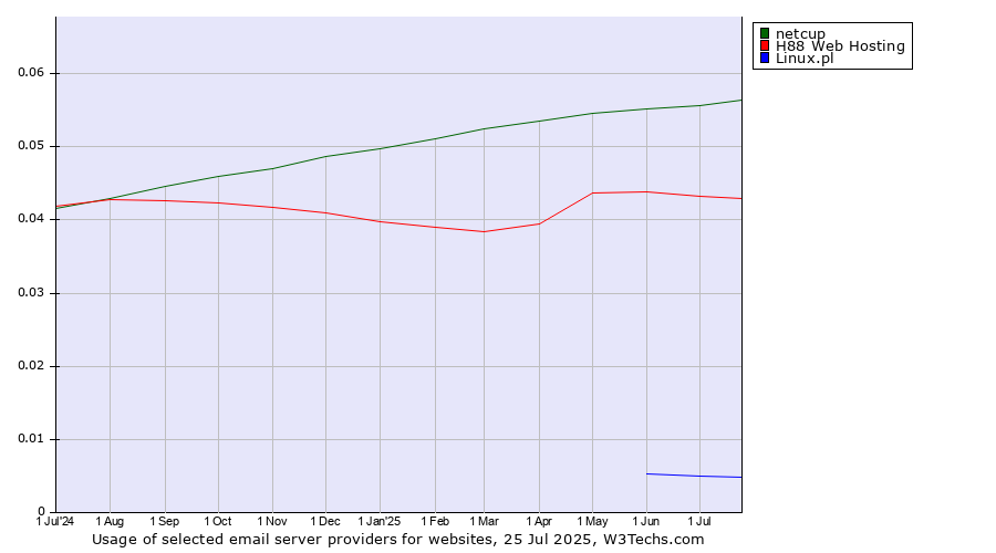 Historical trends in the usage of netcup vs. H88 Web Hosting vs. Linux.pl