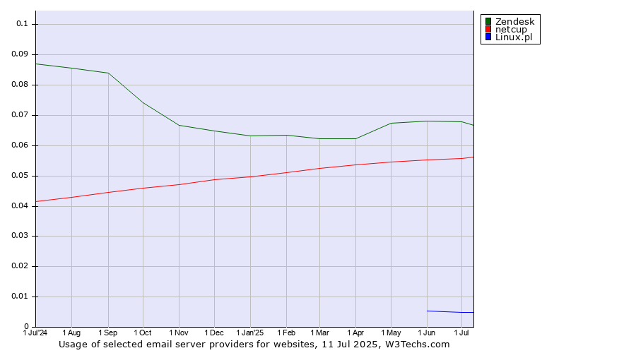Historical trends in the usage of Zendesk vs. netcup vs. Linux.pl