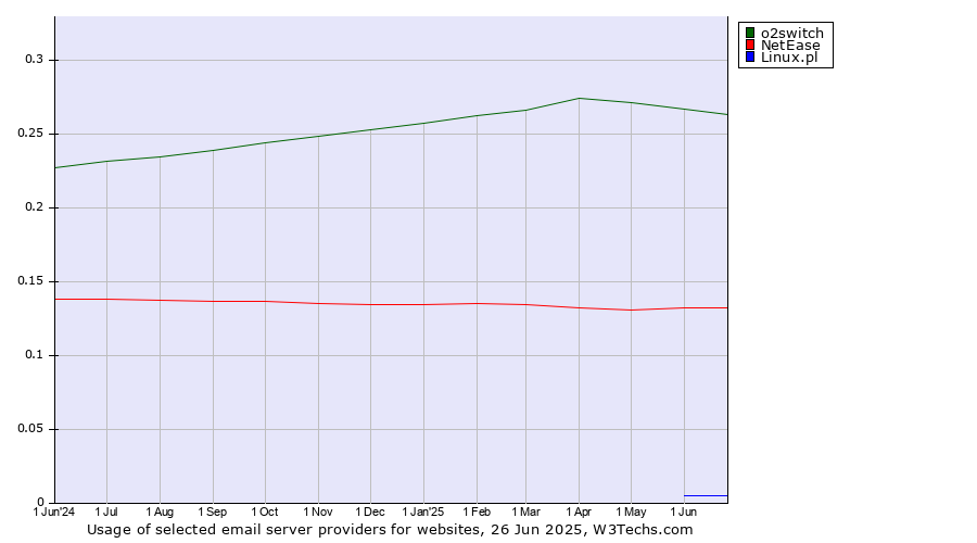 Historical trends in the usage of o2switch vs. NetEase vs. Linux.pl