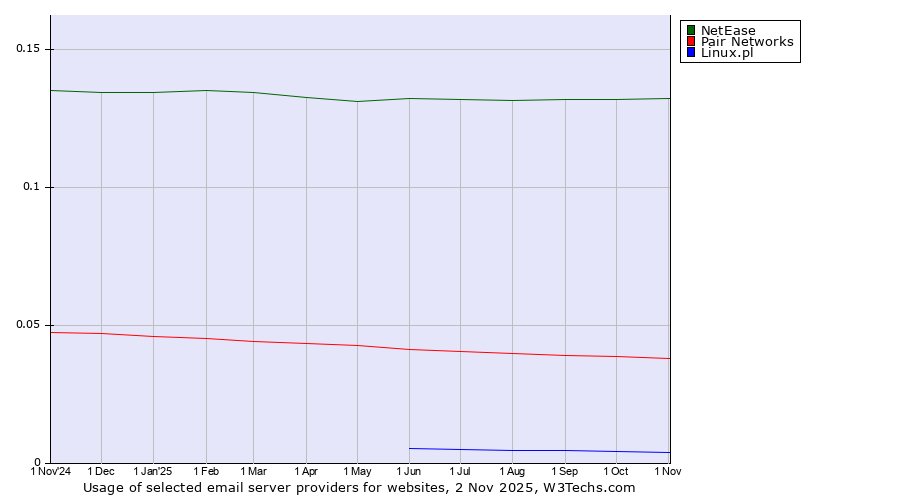 Historical trends in the usage of NetEase vs. Pair Networks vs. Linux.pl