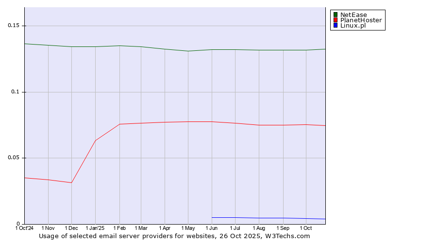 Historical trends in the usage of NetEase vs. PlanetHoster vs. Linux.pl