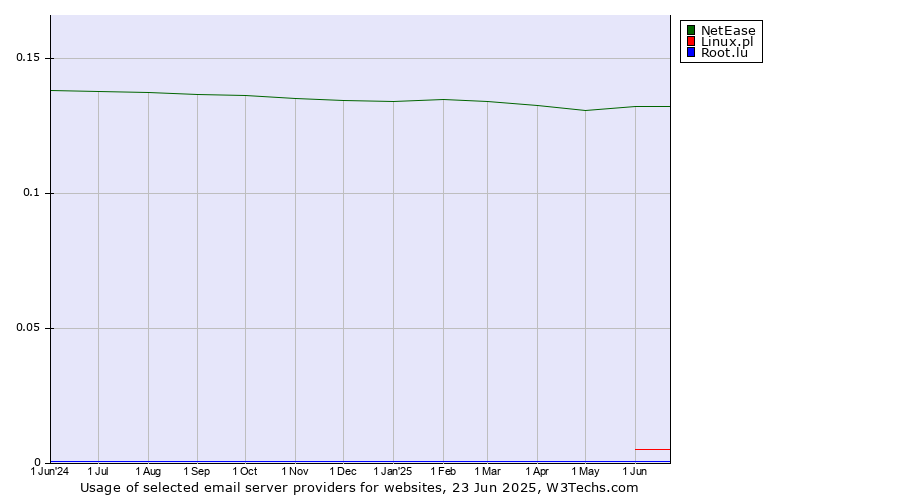 Historical trends in the usage of NetEase vs. Linux.pl vs. Root.lu