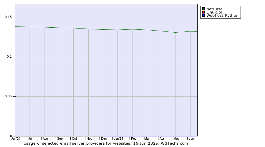 Historical trends in the usage of NetEase vs. Linux.pl vs. Webhost Python