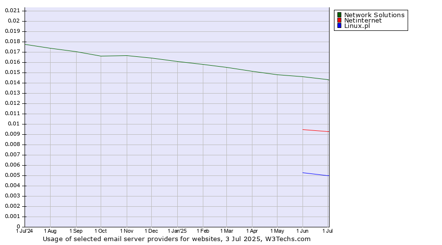 Historical trends in the usage of Network Solutions vs. Netinternet vs. Linux.pl