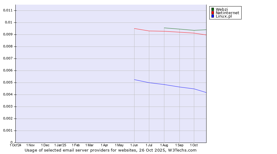 Historical trends in the usage of Webzi vs. Netinternet vs. Linux.pl
