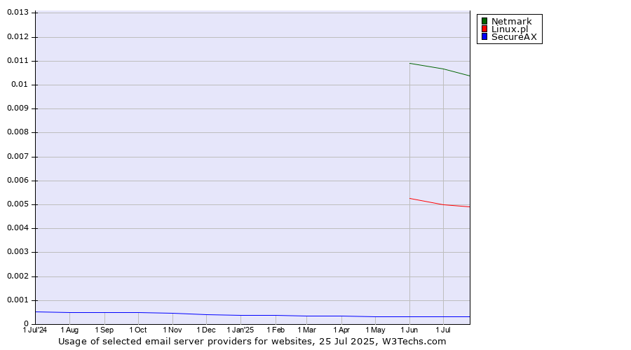 Historical trends in the usage of Netmark vs. Linux.pl vs. SecureAX
