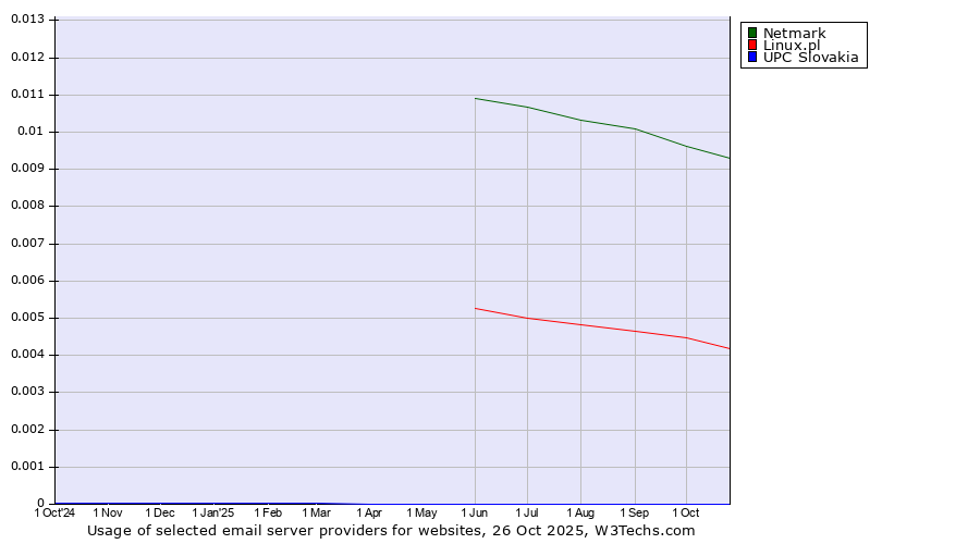 Historical trends in the usage of Netmark vs. Linux.pl vs. UPC Slovakia
