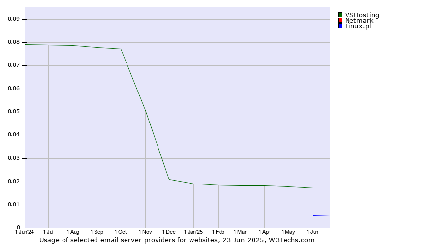 Historical trends in the usage of VSHosting vs. Netmark vs. Linux.pl