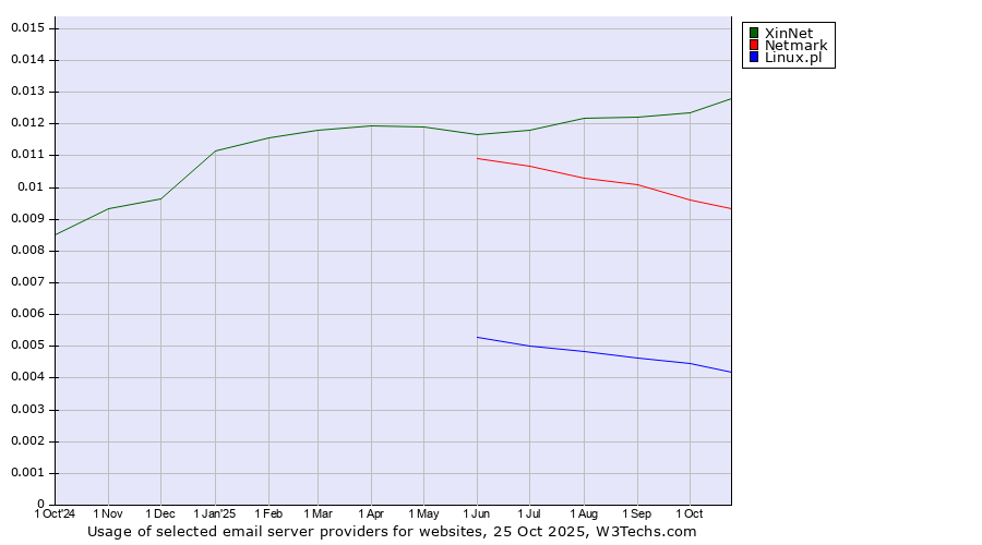 Historical trends in the usage of XinNet vs. Netmark vs. Linux.pl