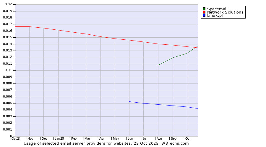 Historical trends in the usage of Network Solutions vs. Spacemail vs. Linux.pl