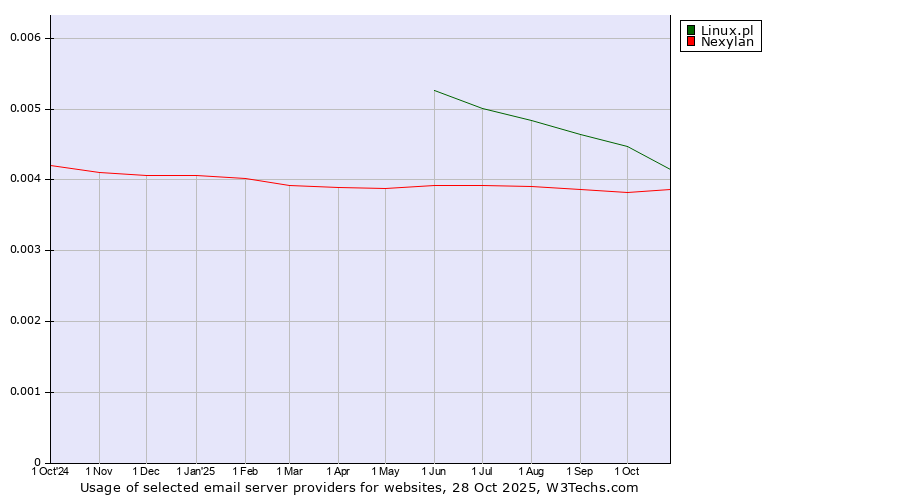 Historical trends in the usage of Linux.pl vs. Nexylan