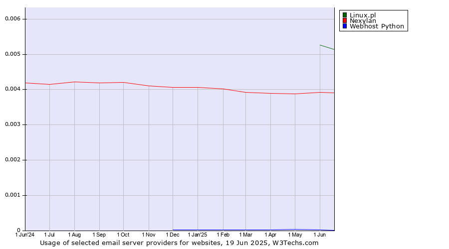 Historical trends in the usage of Linux.pl vs. Nexylan vs. Webhost Python