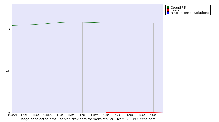 Historical trends in the usage of OpenSRS vs. Linux.pl vs. Nine Internet Solutions