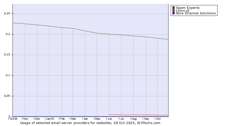 Historical trends in the usage of Spam Experts vs. Linux.pl vs. Nine Internet Solutions