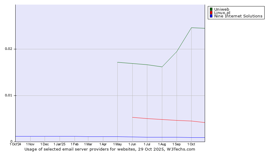 Historical trends in the usage of Uniweb vs. Linux.pl vs. Nine Internet Solutions