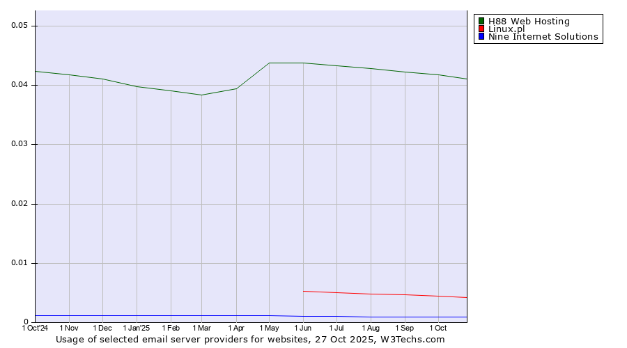 Historical trends in the usage of H88 Web Hosting vs. Linux.pl vs. Nine Internet Solutions