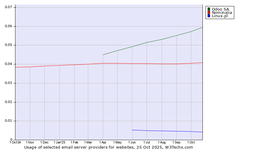 Historical trends in the usage of Odoo SA vs. Nominalia vs. Linux.pl