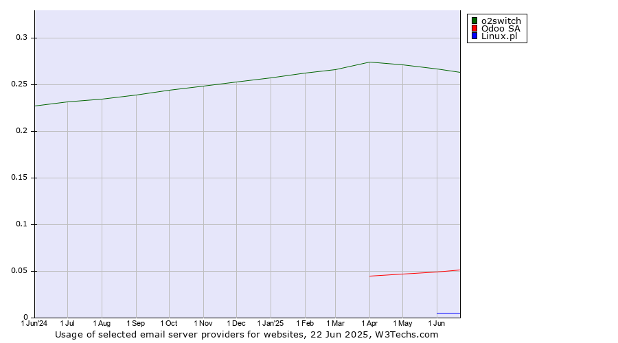 Historical trends in the usage of o2switch vs. Odoo SA vs. Linux.pl