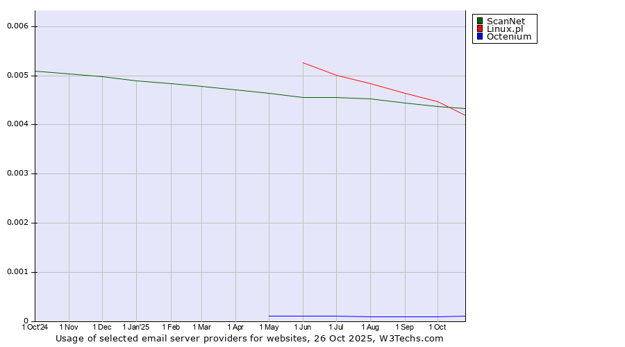 Historical trends in the usage of ScanNet vs. Linux.pl vs. Octenium