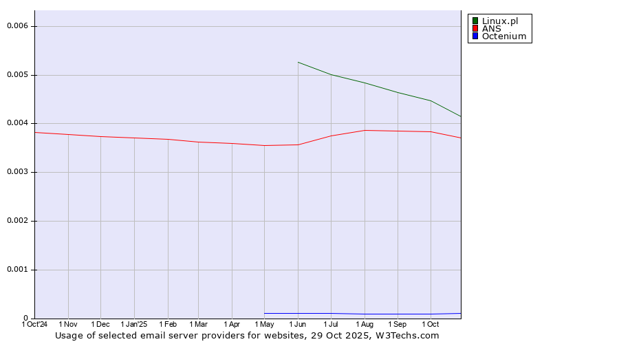 Historical trends in the usage of Linux.pl vs. ANS vs. Octenium