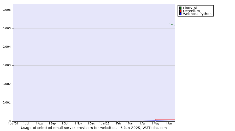 Historical trends in the usage of Linux.pl vs. Octenium vs. Webhost Python