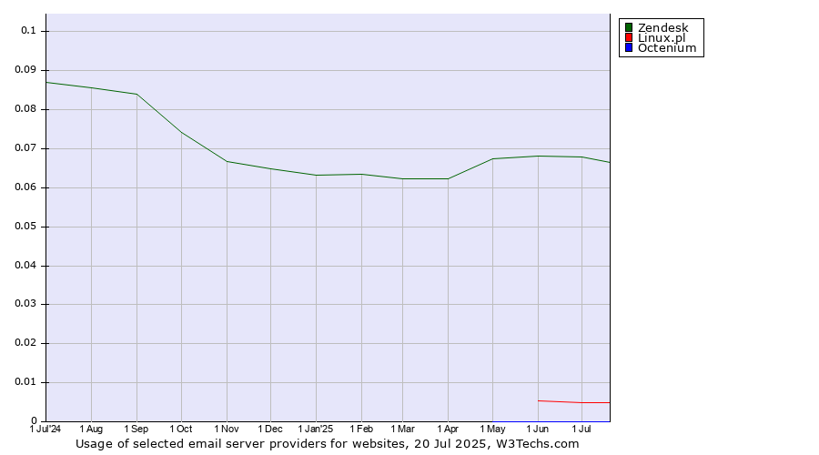 Historical trends in the usage of Zendesk vs. Linux.pl vs. Octenium
