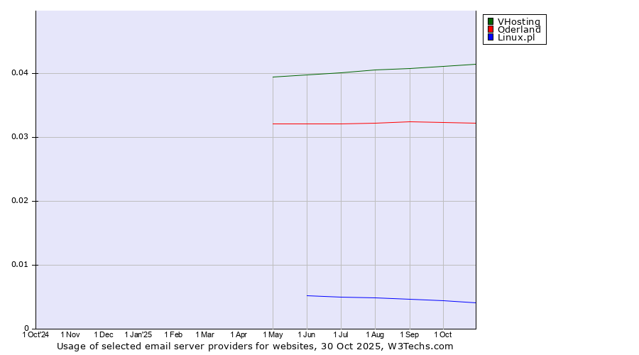 Historical trends in the usage of VHosting vs. Oderland vs. Linux.pl