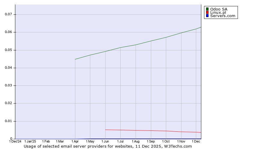 Historical trends in the usage of Odoo SA vs. Linux.pl vs. Servers.com