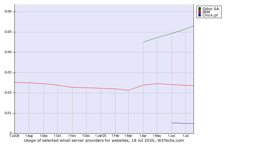 Historical trends in the usage of Odoo SA vs. IBM vs. Linux.pl