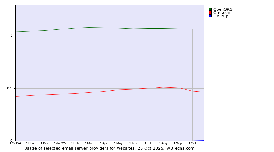 Historical trends in the usage of OpenSRS vs. One.com vs. Linux.pl