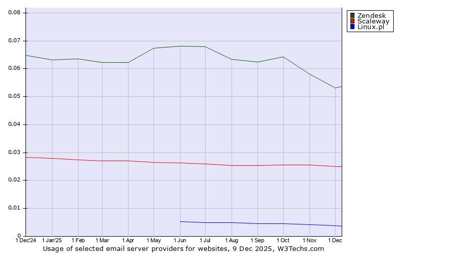 Historical trends in the usage of Zendesk vs. Scaleway vs. Linux.pl